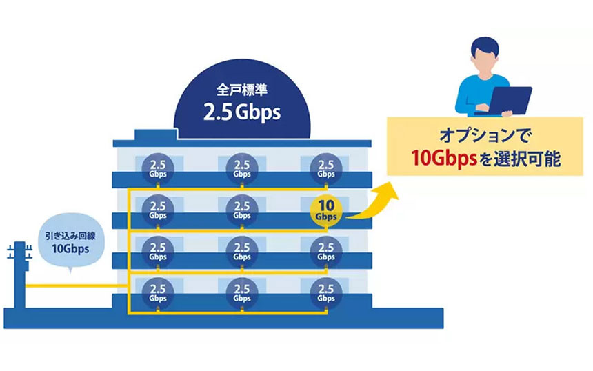 つなぐネット、マンション全戸に最大2.5Gbps 10Gbps増速オプションも提供