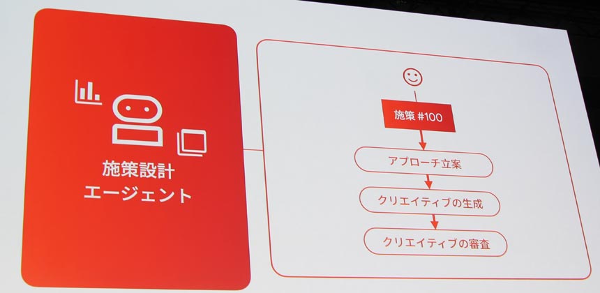 例えば施策設計エージェントが100パターンのアプローチを立案。それに沿って、クリエイティブエージェントが各パターンごとのクリエイティブを生成する