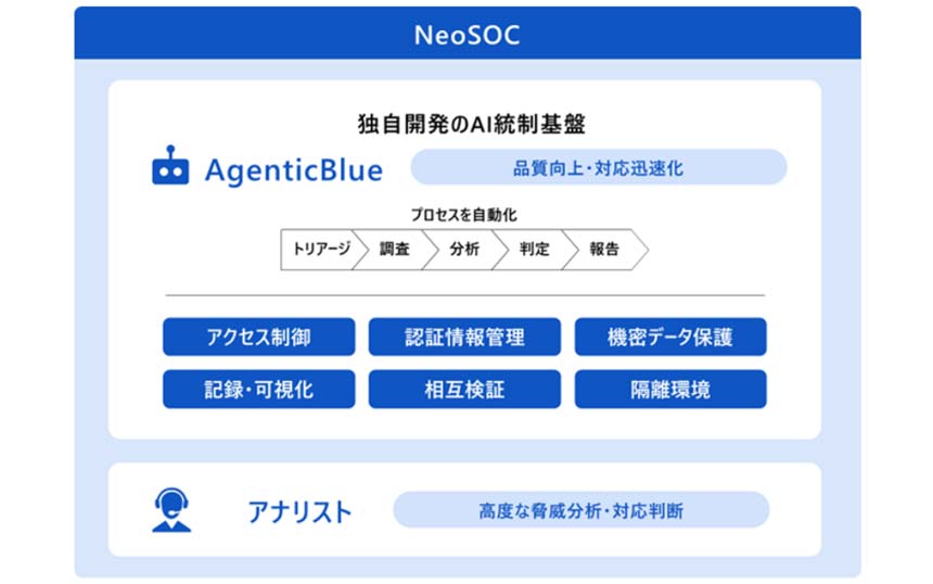 NRIセキュア、独自開発のAI統制基盤を導入したSOCサービスを運用開始