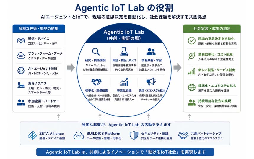ZETAアライアンス、AIとIoTの共創を推進する 「Agentic IoT Lab」を設立