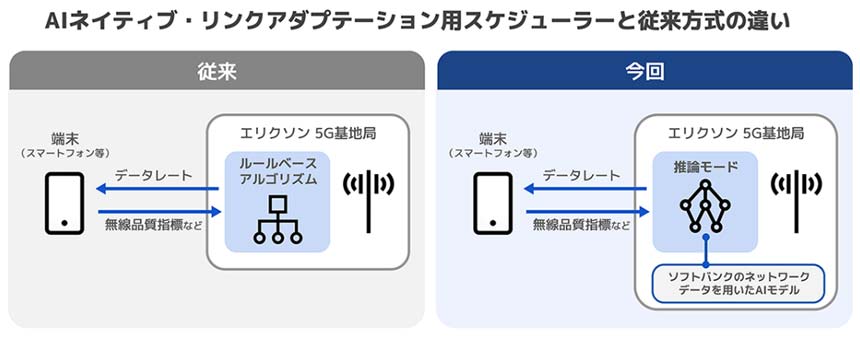 ソフトバンク、エリクソンの「AI in RAN」を5G商用ネットワークで実証