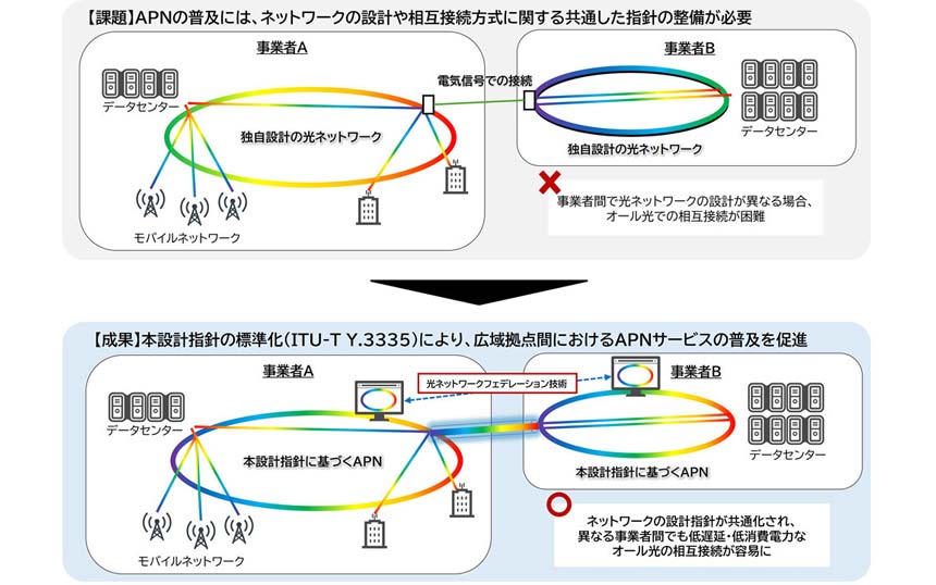 KDDI・NTT・NEC・OKIら7社の「オール光」の設計指針がITU-Tで国際標準化
