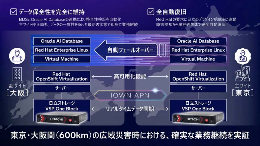 日立とドコモビジネス、IOWN APNを活用し約600km離れたDC間で広域災害対策を実証