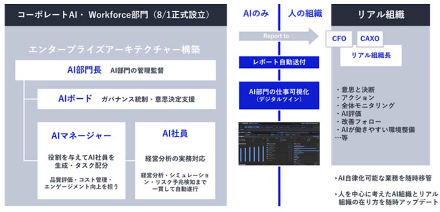 NEC、部門長から社員まですべての役割をAIが担う社内組織を新設