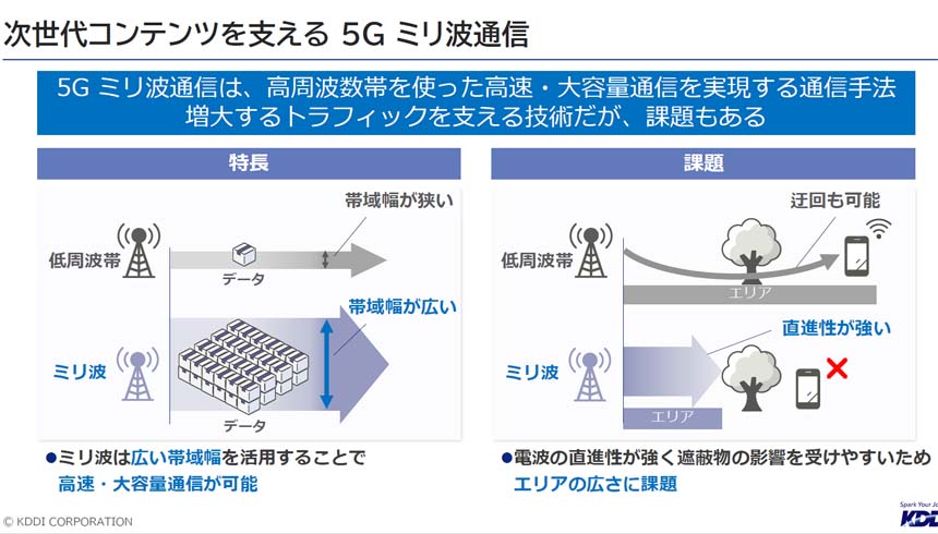 次世代コンテンツを支える5Gミリ波通信(出典:KDDI)