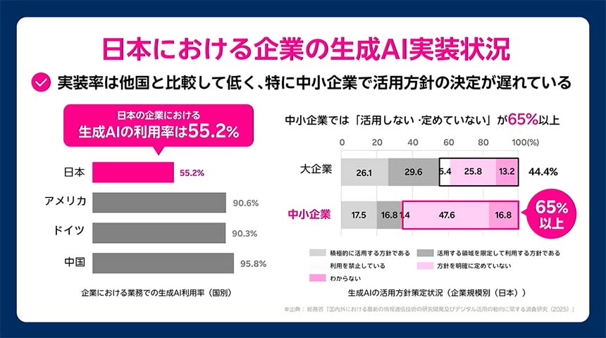 日本における企業の生成AI実装状況