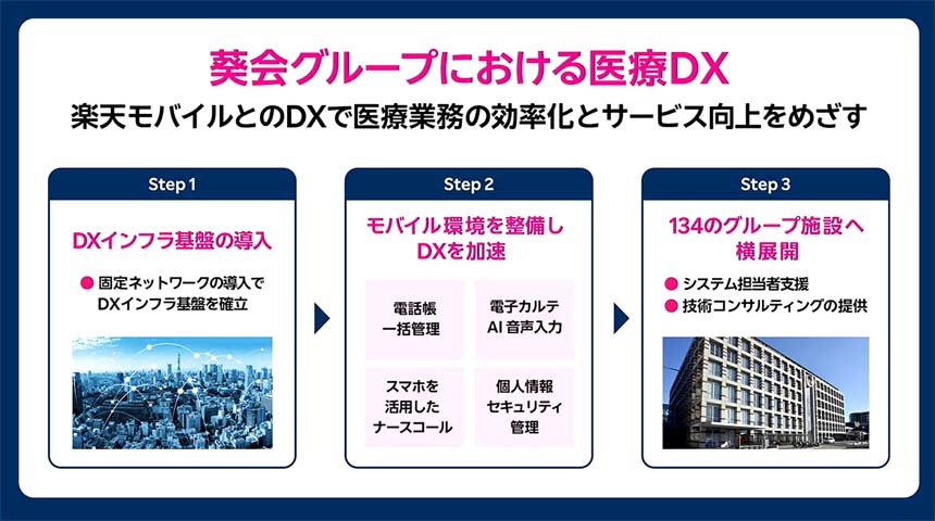 葵会グループにおける医療DX