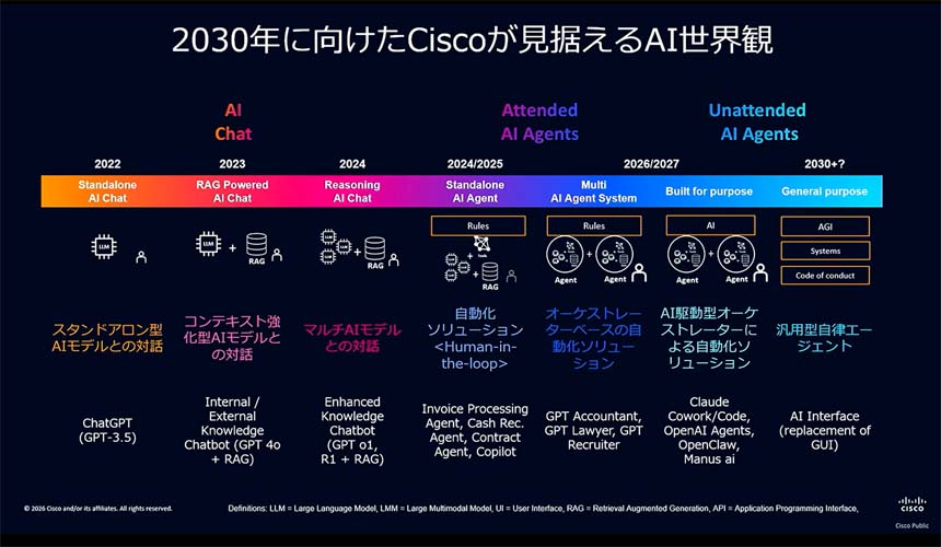 2030年に向けたCiscoが見据えるAI世界観