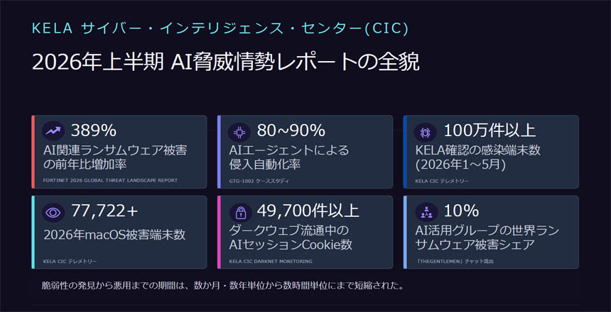 2026年上半期AI脅威情勢レポートの全貌
