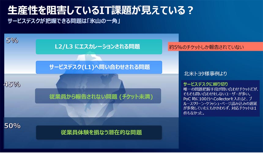 サービスデスクが把握できる問題は「氷山の一角」