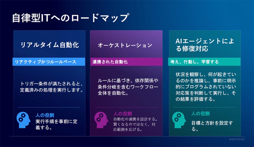 自律型ITへのロードマップ
