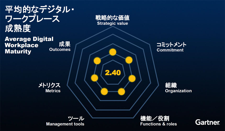 平均的なデジタル・ワークプレース成熟度