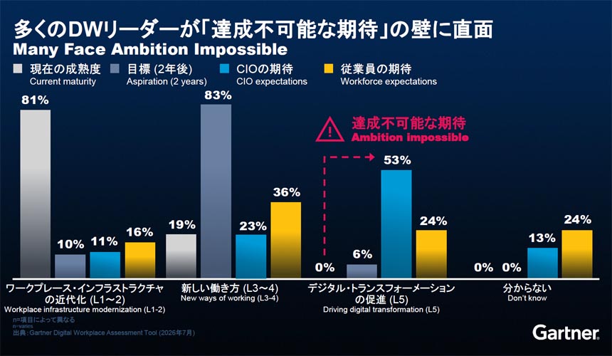 多くのDWリーダーが「達成不可能な期待」の壁に直面