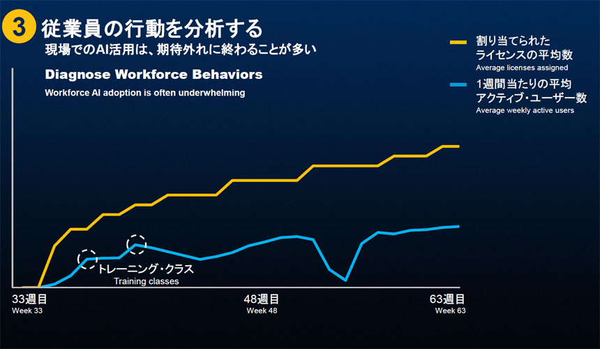 従業員の行動を分析する