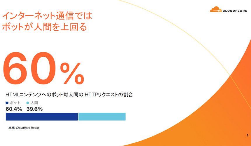 インターネット通信ではボットが人間を上回る