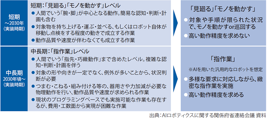 図表1　AIロボティクス活用の基本的方向性