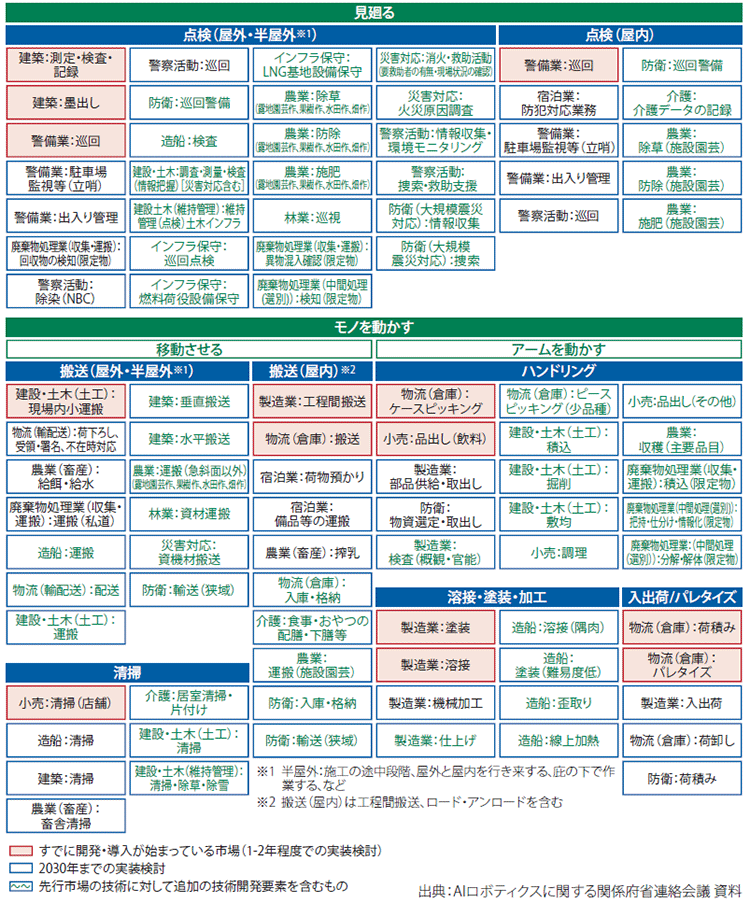 図表2　短期的に取り組むタスクと先行開発・導入市場
