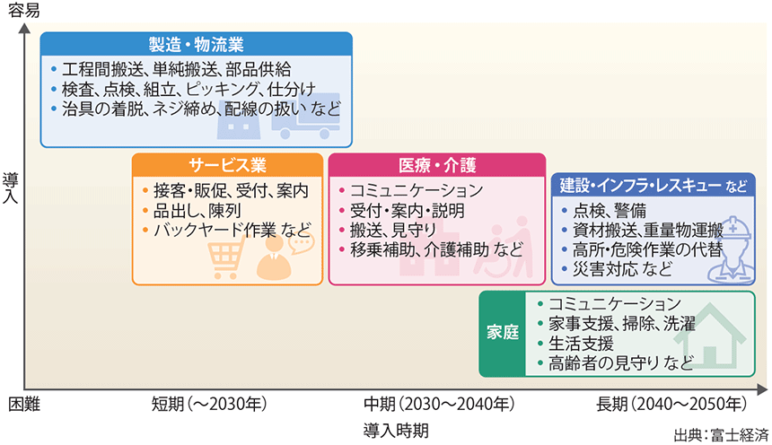 図表3 ヒューマノイドロボットの業界別導入見通し・導入を左右する要因