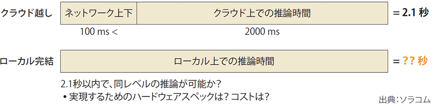 図表1　全体を見たアーキテクチャ設計の必要性