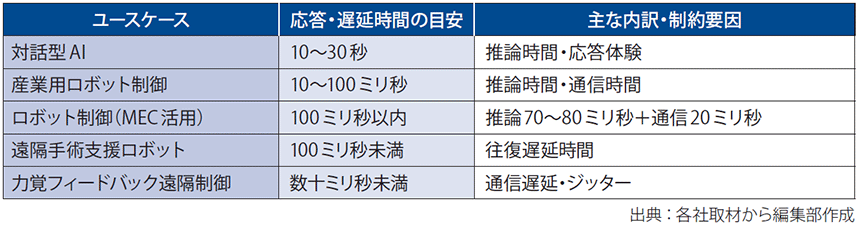 図表2　ユースケース別の許容遅延