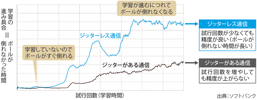 図表3　強化学習シミュレーションにおけるジッターの影響
