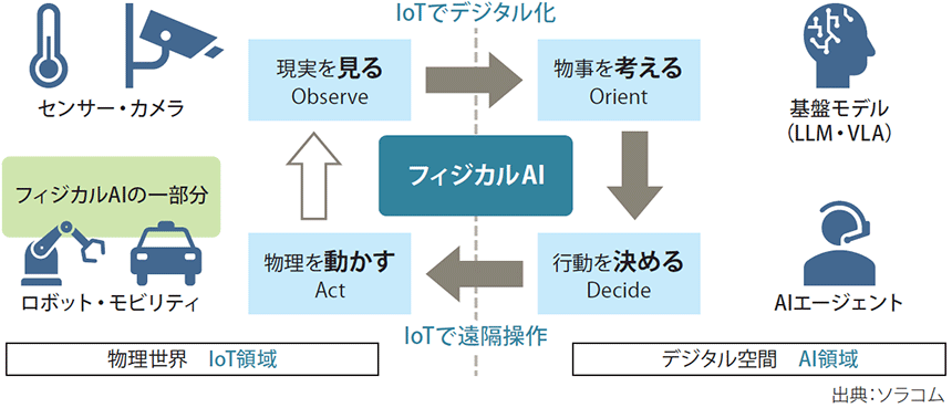 図表1　人間の行動“OODAループ”とフィジカルAI
