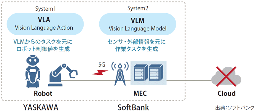 図表2　ソフトバンクと安川電機の実証におけるAIの展開先