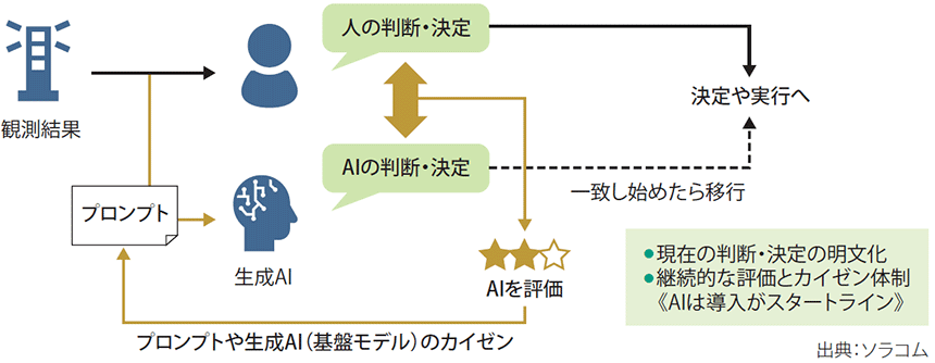 図表3　人がAIのお手本となってカイゼンしていく「並行評価法」
