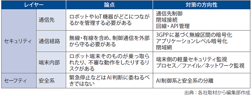 図表1　レイヤー別のセキュリティ対策