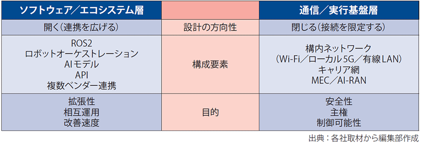 図表2　フィジカルAIにおける「開く」と「閉じる」