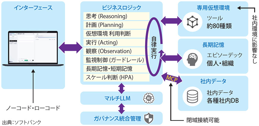図表1　AGENTIC STARの仕組み（SaaS 型提供モデル）