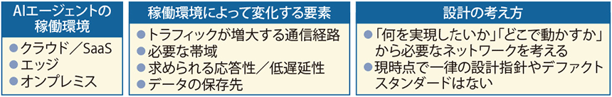 図表1　AIエージェントの稼働環境で変わるネットワーク要件