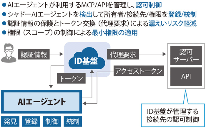 図表2 ID基盤によるAIエージェントの管理とガバナンス