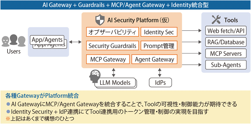 図表3 AIセキュリティ製品の統合構想