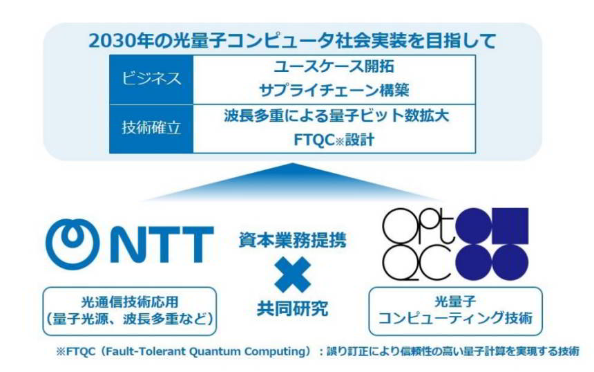 NTTとOptQCが光量子コンピュータ実用化に向け資本業務提携、2030年に100万量子ビット目指す