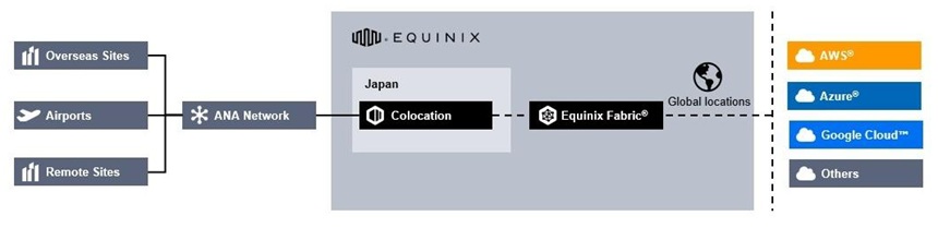 ANAのクラウドネットワークハブアーキテクチャ