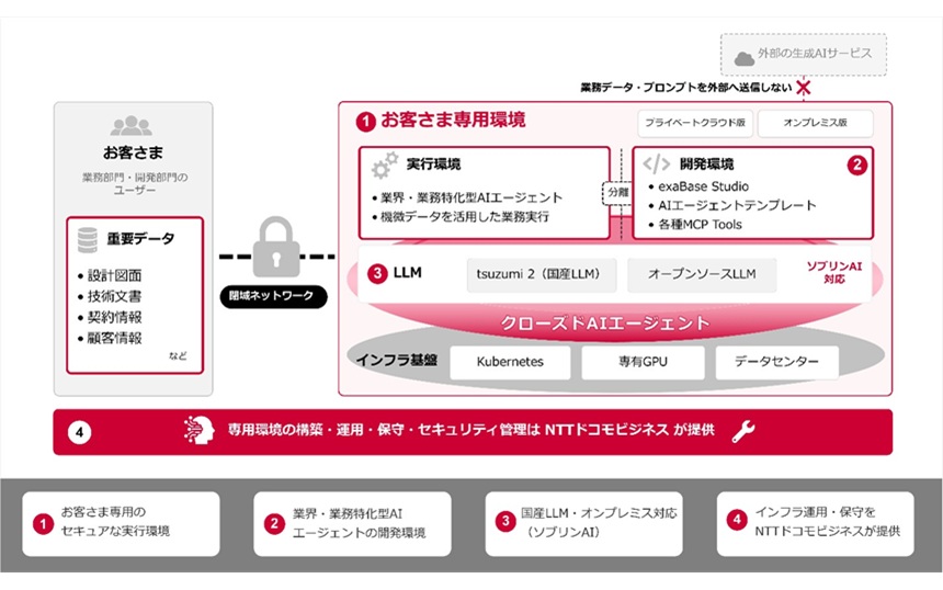 NTTドコモビジネスらが専用環境で使える「クローズドAIエージェント」提供