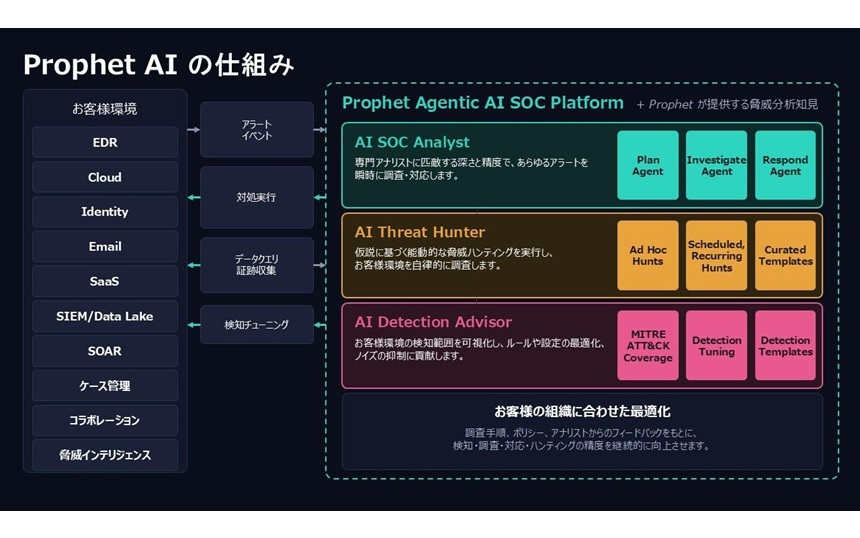 マクニカ、SOC業務特化型AIを搭載した「Prophet AI」を提供開始