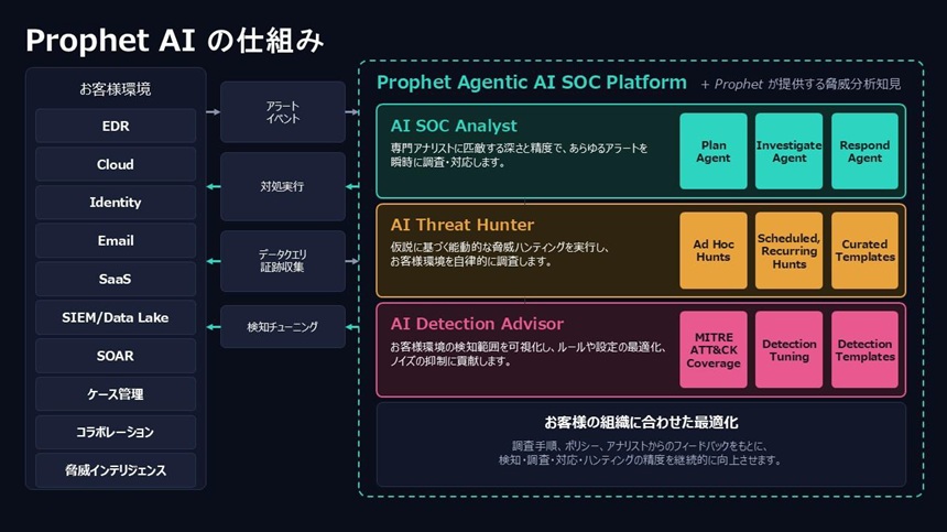 Prophet AI の仕組み