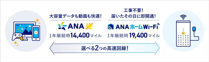 「ANA光 powered by SoftBank」と「ANAホームWi-Fi powered by SoftBank」のイメージ画像。1年継続時、ANA光では1万4400マイル、ANAホームWi-Fiでは1万9400マイルが貯まることが示されている。