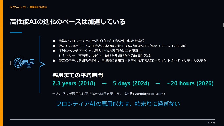 悪用までの平均時間