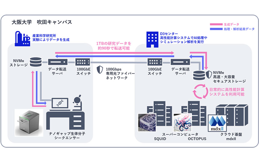 阪大・NEC、研究データを高速・安全に転送する基盤構築　10月から試験運用