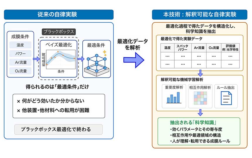 NTT、AIとロボットによる半導体材料の自律実験を「解釈可能」な形で実証