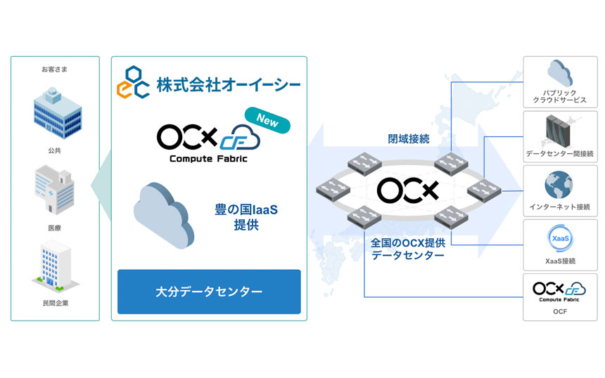 大分DCでBBIX「OCF」提供、地域クラウド「豊の国IaaS」を強化