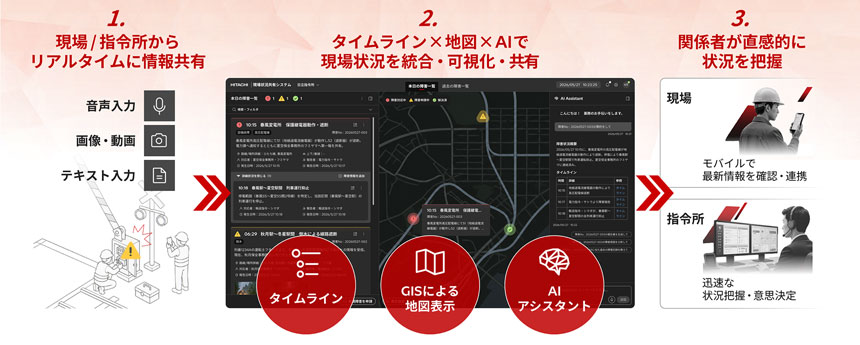 「現場状況共有システム」の機能イメージ