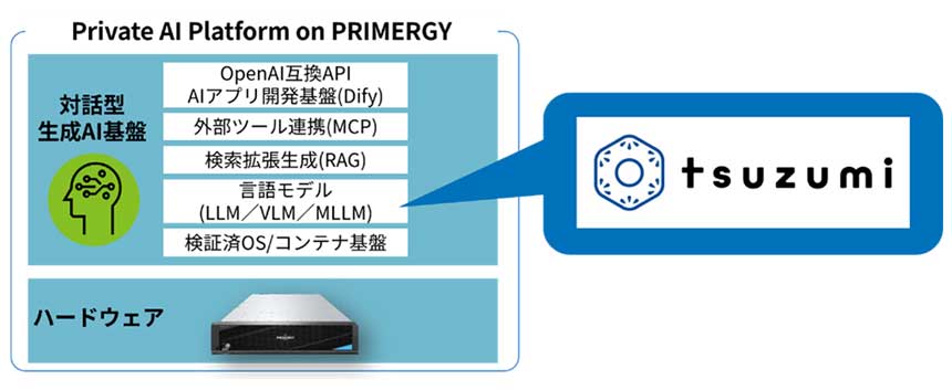 エフサステクノロジーズのオンプレミス生成AI基盤「Private AI Platform on PRIMERGY」と、NTTグループの大規模言語モデル（LLM）「tsuzumi 2」を組み合わせた生成AIソリューションの提供イメージ