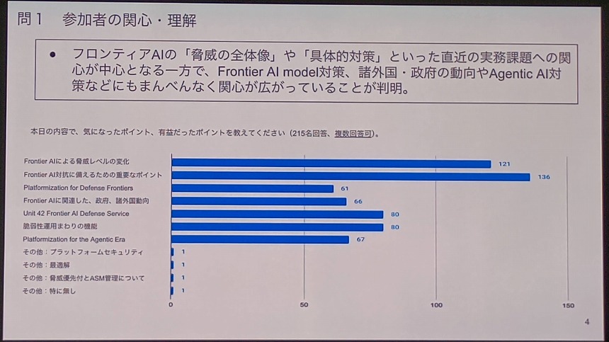問1　参加者の関心・理解