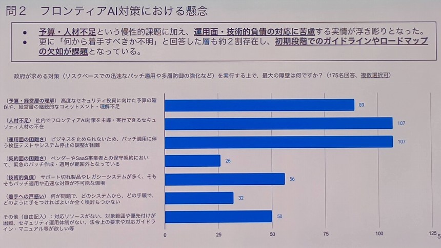 問2　フロンティアAI対策における懸念
