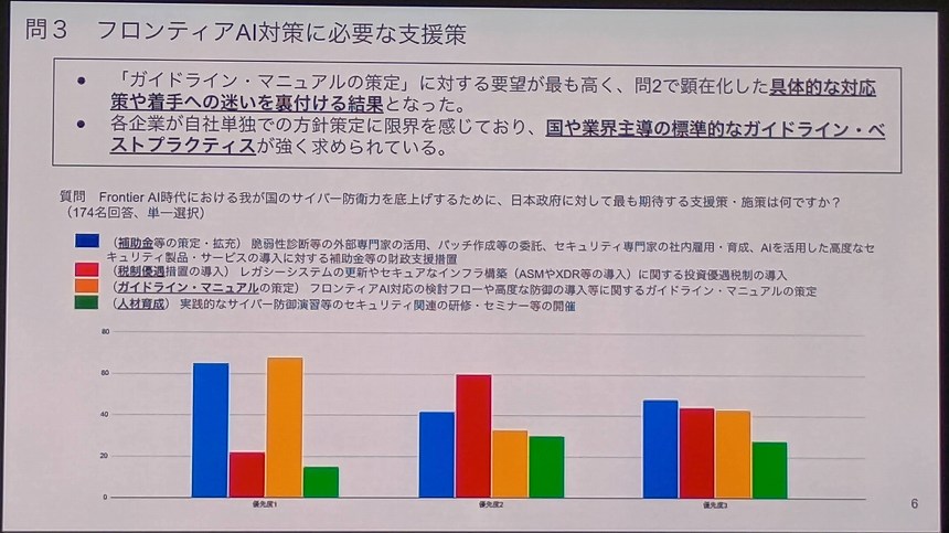 問3　フロンティアAI対策に必要な支援策