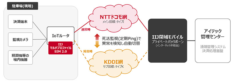アイテックにおける「IIJマルチプロファイルSIM 2.0」の導入イメージ